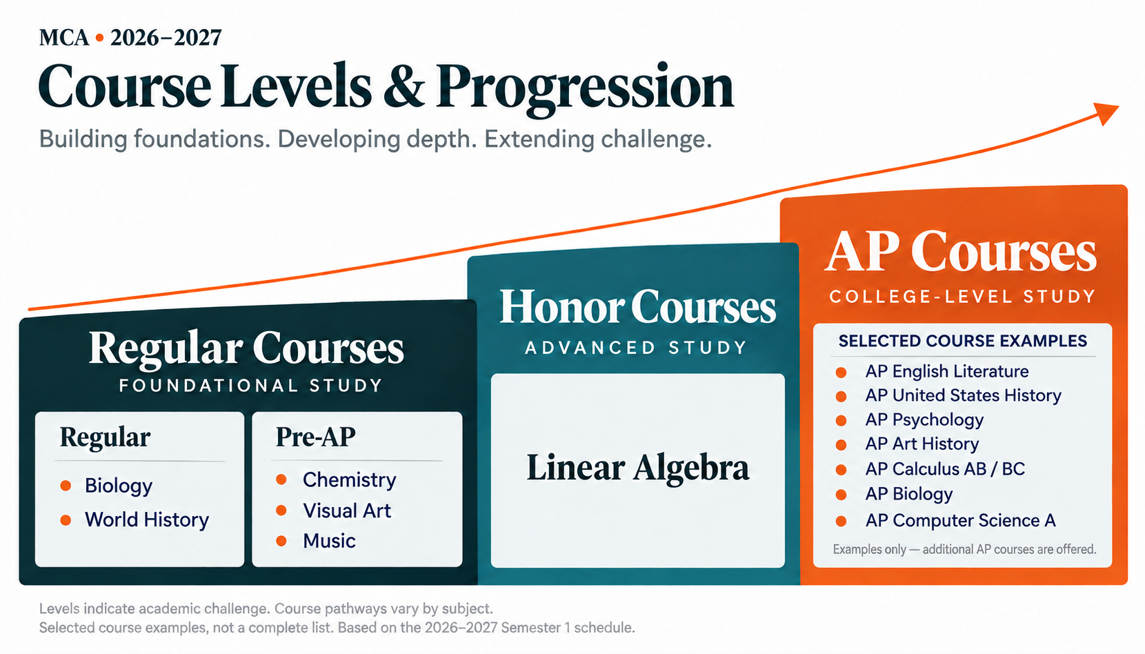 Course progression
